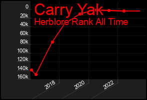 Total Graph of Carry Yak