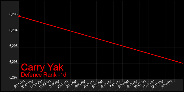Last 24 Hours Graph of Carry Yak