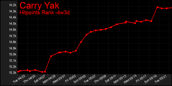 Last 31 Days Graph of Carry Yak
