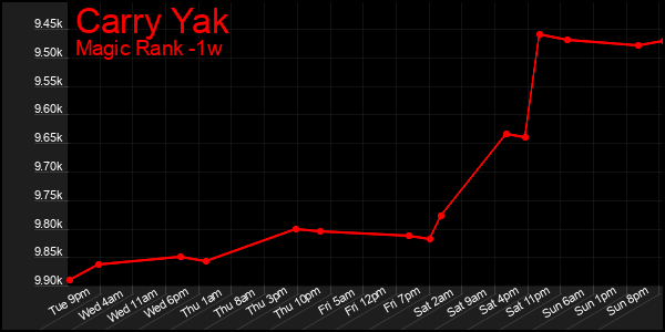 Last 7 Days Graph of Carry Yak
