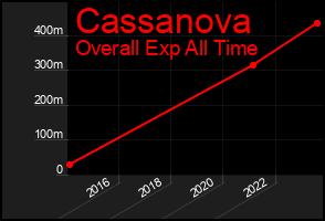 Total Graph of Cassanova