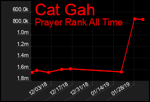 Total Graph of Cat Gah