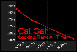 Total Graph of Cat Gah