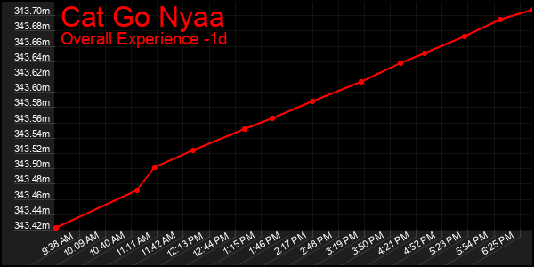 Last 24 Hours Graph of Cat Go Nyaa