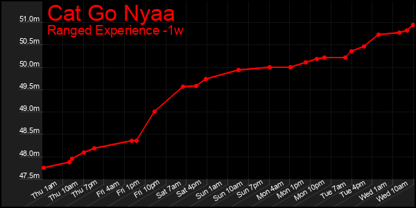 Last 7 Days Graph of Cat Go Nyaa