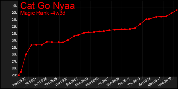 Last 31 Days Graph of Cat Go Nyaa