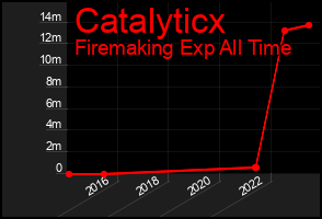 Total Graph of Catalyticx