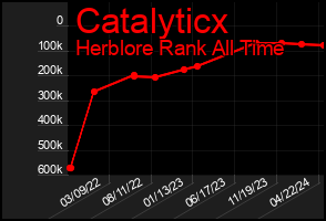 Total Graph of Catalyticx