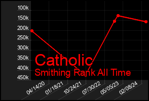 Total Graph of Catholic