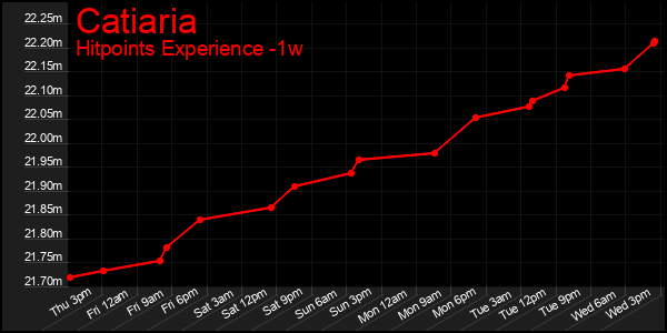 Last 7 Days Graph of Catiaria