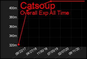 Total Graph of Catsoup