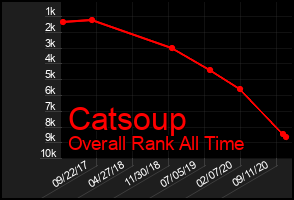 Total Graph of Catsoup
