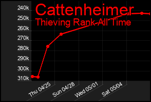 Total Graph of Cattenheimer