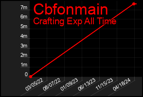 Total Graph of Cbfonmain