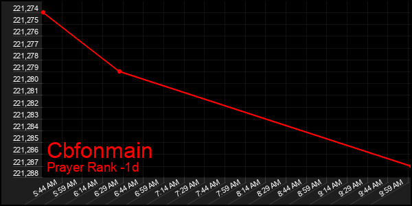 Last 24 Hours Graph of Cbfonmain