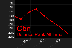 Total Graph of Cbn