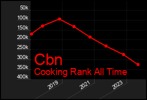 Total Graph of Cbn