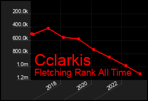 Total Graph of Cclarkis