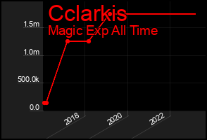 Total Graph of Cclarkis