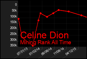 Total Graph of Celine Dion