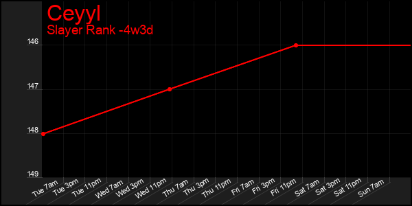 Last 31 Days Graph of Ceyyl