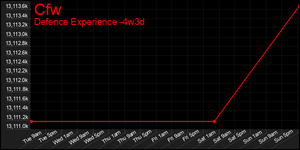 Last 31 Days Graph of Cfw