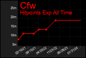 Total Graph of Cfw