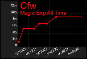 Total Graph of Cfw