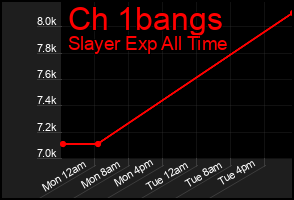 Total Graph of Ch 1bangs