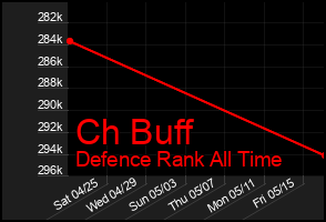 Total Graph of Ch Buff