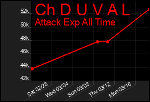 Total Graph of Ch D U V A L