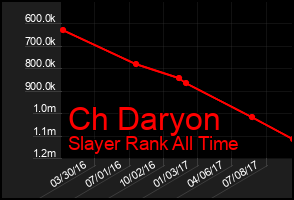 Total Graph of Ch Daryon