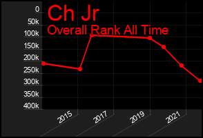 Total Graph of Ch Jr