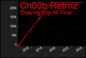Total Graph of Ch00b Retrnz
