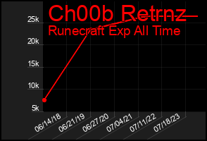 Total Graph of Ch00b Retrnz