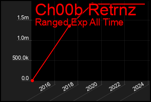 Total Graph of Ch00b Retrnz