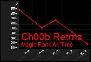 Total Graph of Ch00b Retrnz