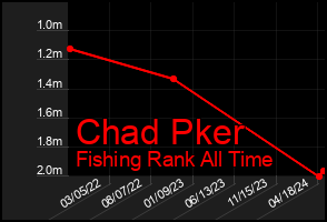 Total Graph of Chad Pker