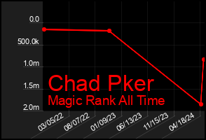 Total Graph of Chad Pker