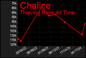 Total Graph of Chalice