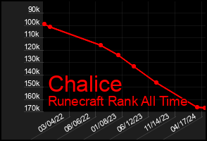 Total Graph of Chalice