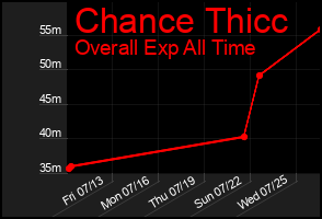 Total Graph of Chance Thicc