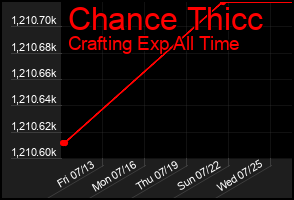 Total Graph of Chance Thicc
