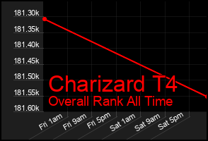 Total Graph of Charizard T4