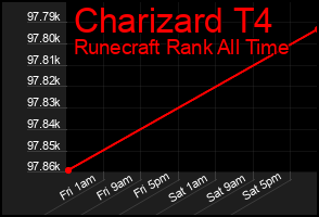Total Graph of Charizard T4