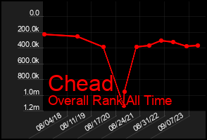 Total Graph of Chead