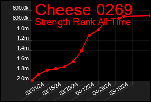 Total Graph of Cheese 0269