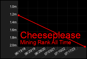Total Graph of Cheeseplease