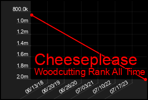 Total Graph of Cheeseplease