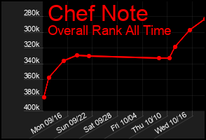 Total Graph of Chef Note